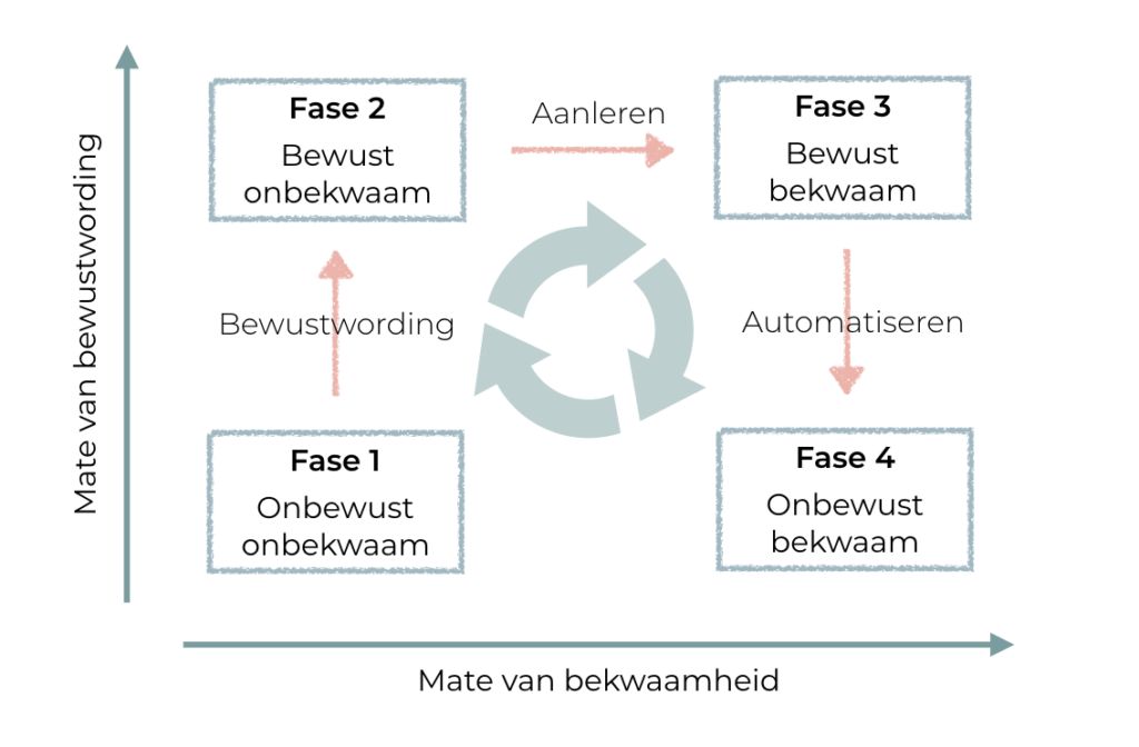 Herstelvisie Leerfasen-van-Maslow